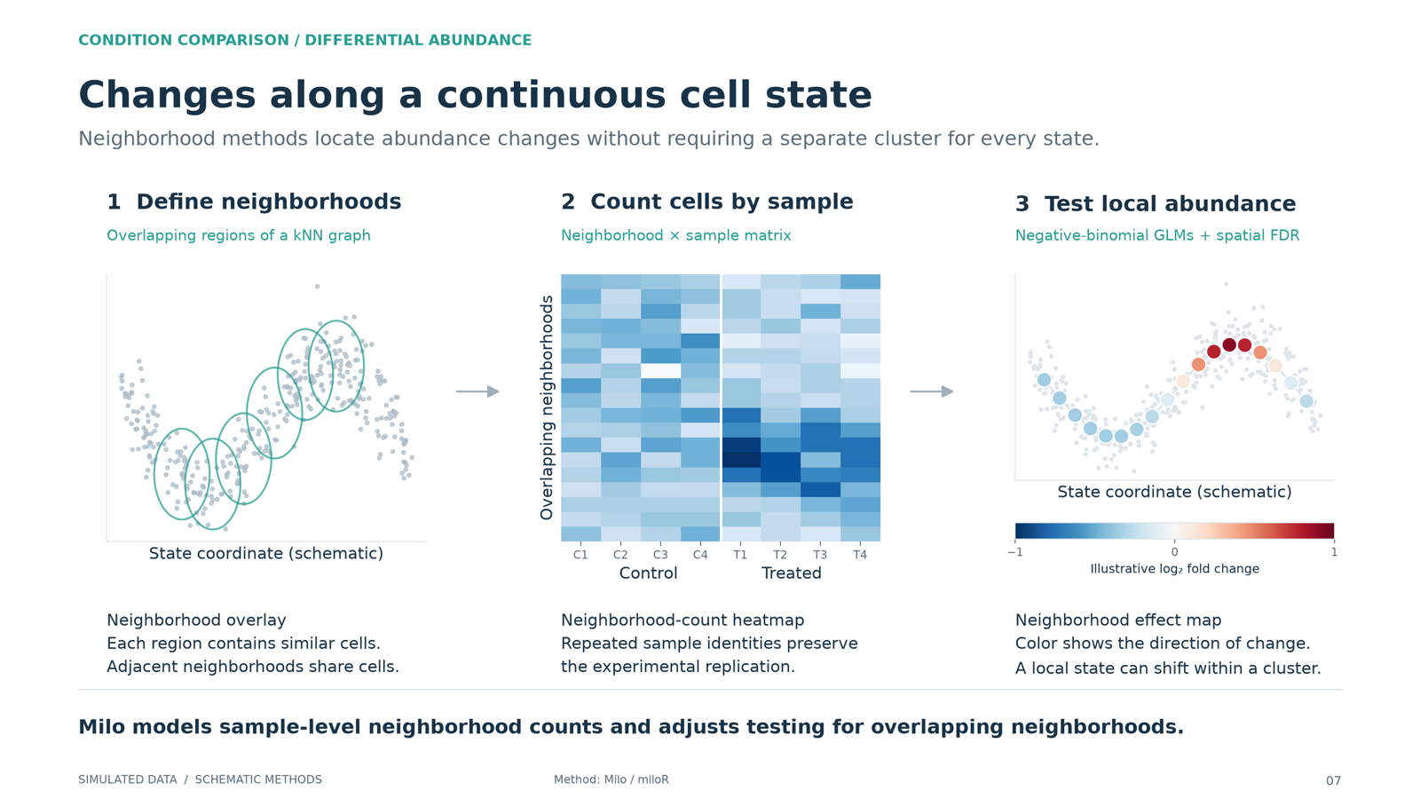 Overlapping neighborhoods along a continuous cell trajectory, sample-level neighborhood counts, and an effect map.