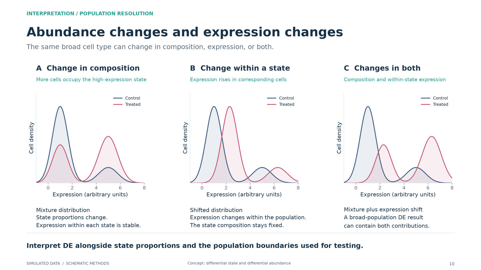 Density plots showing a change in state proportions, a shift within a state, and both together, each moving the population mean.