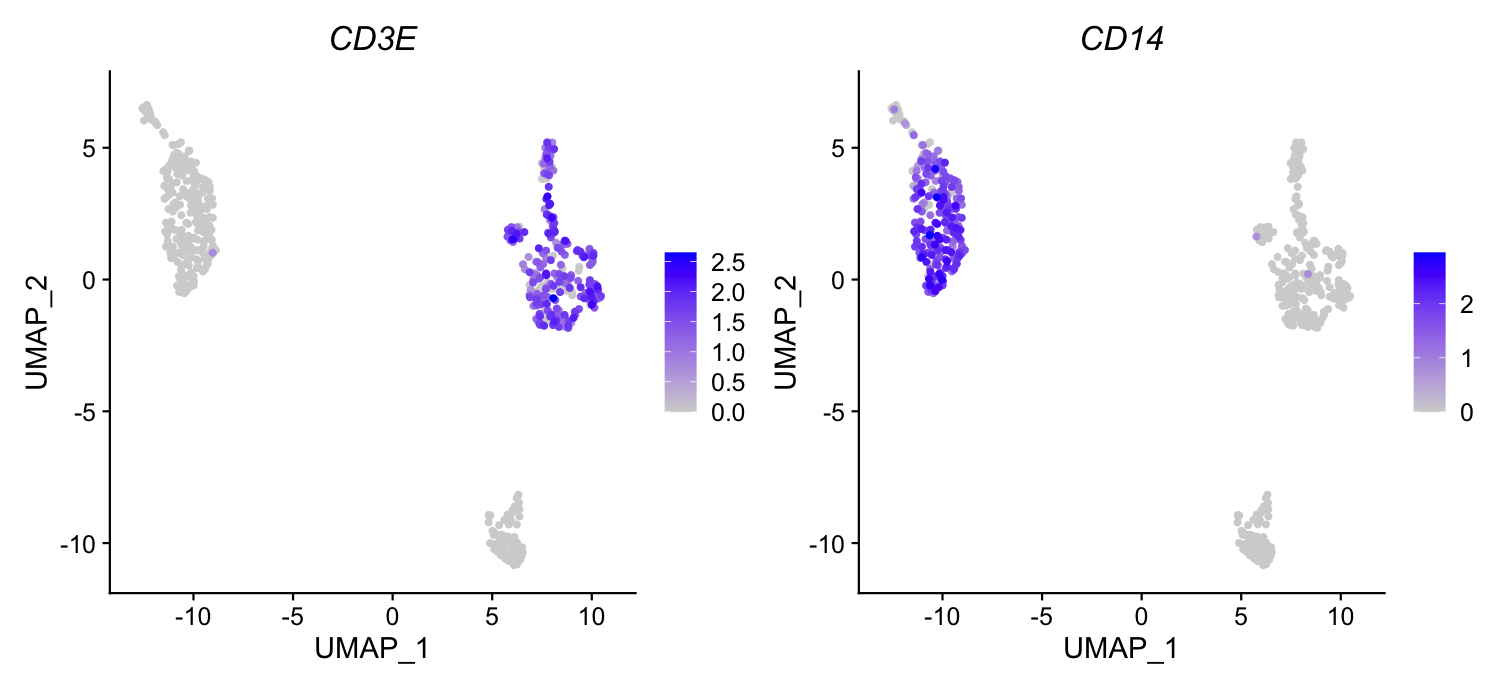 Two UMAP panels of 562 PBMCs. Left, CD3E is high in the island on the right. Right, CD14 is high in the island on the left. A small third island at the bottom is grey in both.